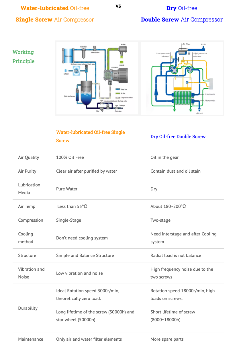 Patent Technology 30 bar ~40 bar  High Pressure Oil-free PM VSD Two-stage Rotary Screw Booster Air Compressor for PET Blower Mac