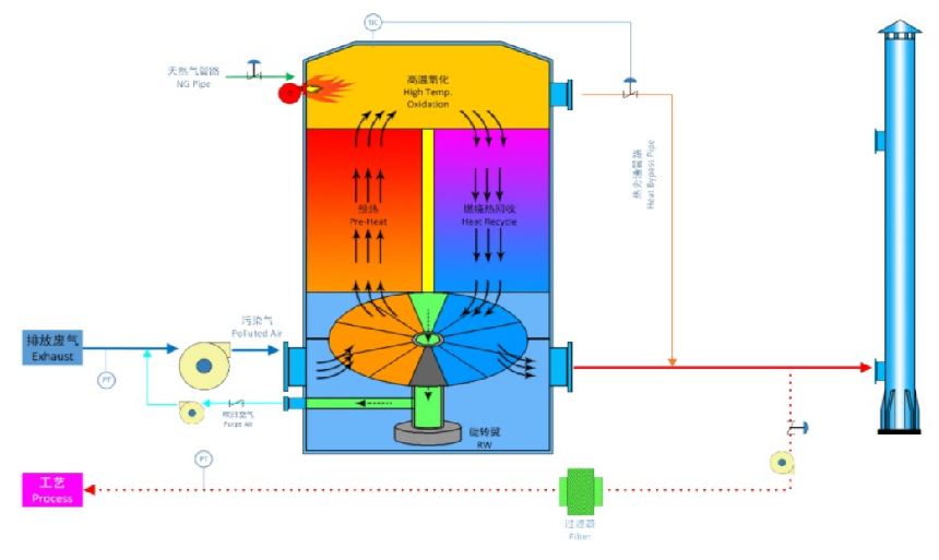 Fine Chemical Industry VOCs Exhaust Gas Treatment RTO Regenerative Thermal Oxidizer