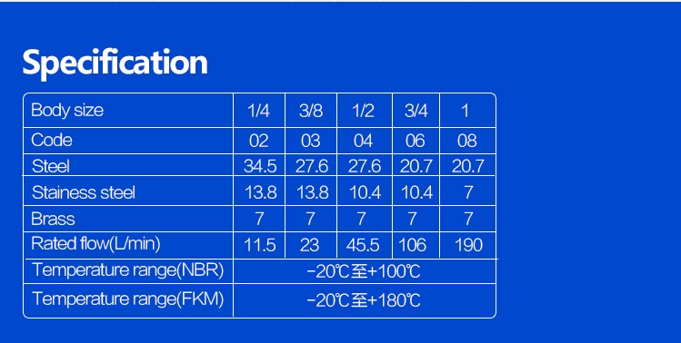 ISO 7241 a 3/4 Inch  NPT/BSP Thread   Quick Disconnect Hydraulic Hose Fittings & Straight Thread Hydraulic Fittings
