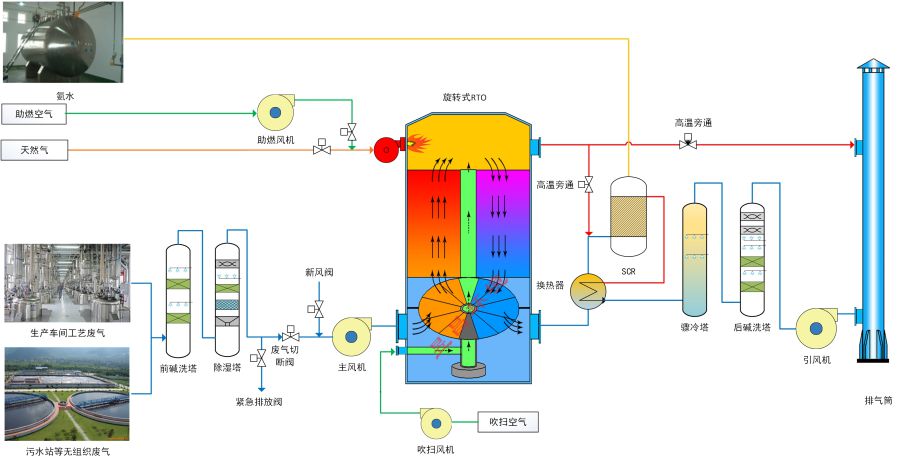 Fine Chemical Industry VOCs Exhaust Gas Treatment RTO Regenerative Thermal Oxidizer