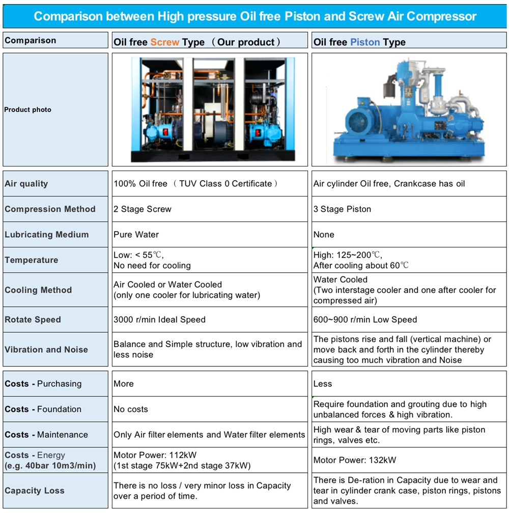 Patent Technology 30 bar ~40 bar  High Pressure Oil-free PM VSD Two-stage Rotary Screw Booster Air Compressor for PET Blower Mac