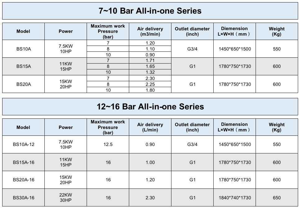Chinese Manufacturers 15KW 20HP 15bar~16bar 4 in 1 Integrated Rotary Screw Air Compressor for Fiber Laser Cutting Machine