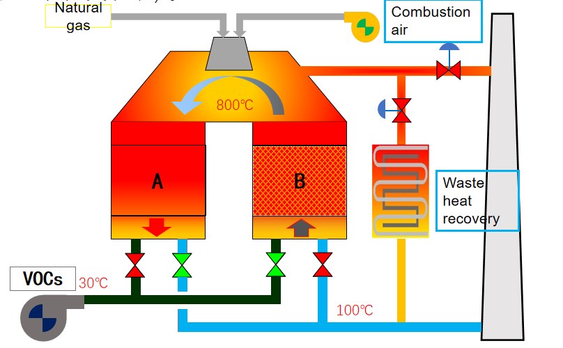 Fine Chemical Industry VOCs Exhaust Gas Treatment RTO Regenerative Thermal Oxidizer