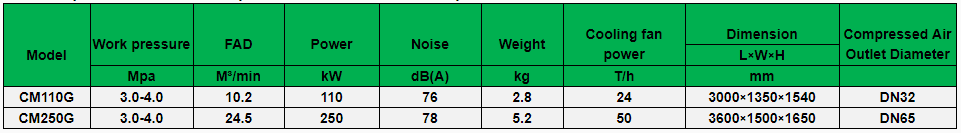 Screw Air Compressor Permanent Magnet Motor Variable Frequency Oil Free Rotary Screw air Compressors