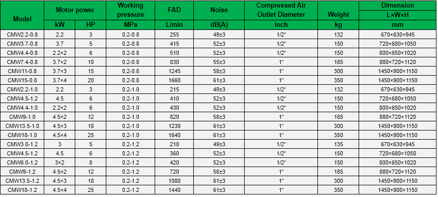 Screw Air Compressor Permanent Magnet Motor Variable Frequency Oil Free Rotary Screw air Compressors