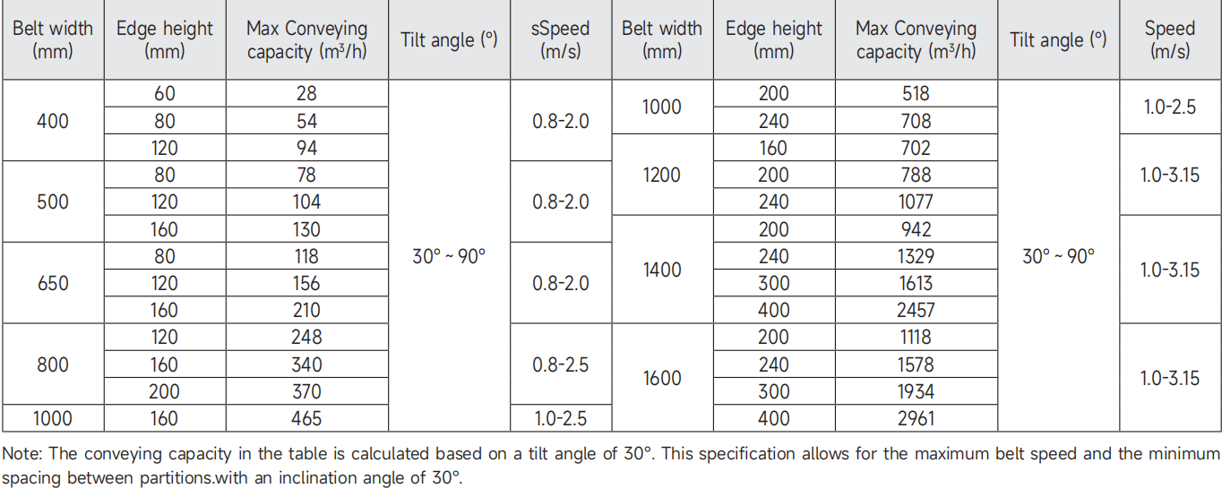 Large Conveying Capacity High Angle Edge Belt Conveyor Adapt -25C to 40C Material Handling Transport Conveyor with Long Life
