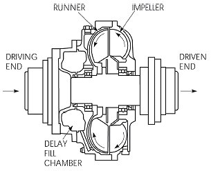Yox Yoy400 320  Fluid Coupling Drive Flexible Universal Metal Steel Hydraulic