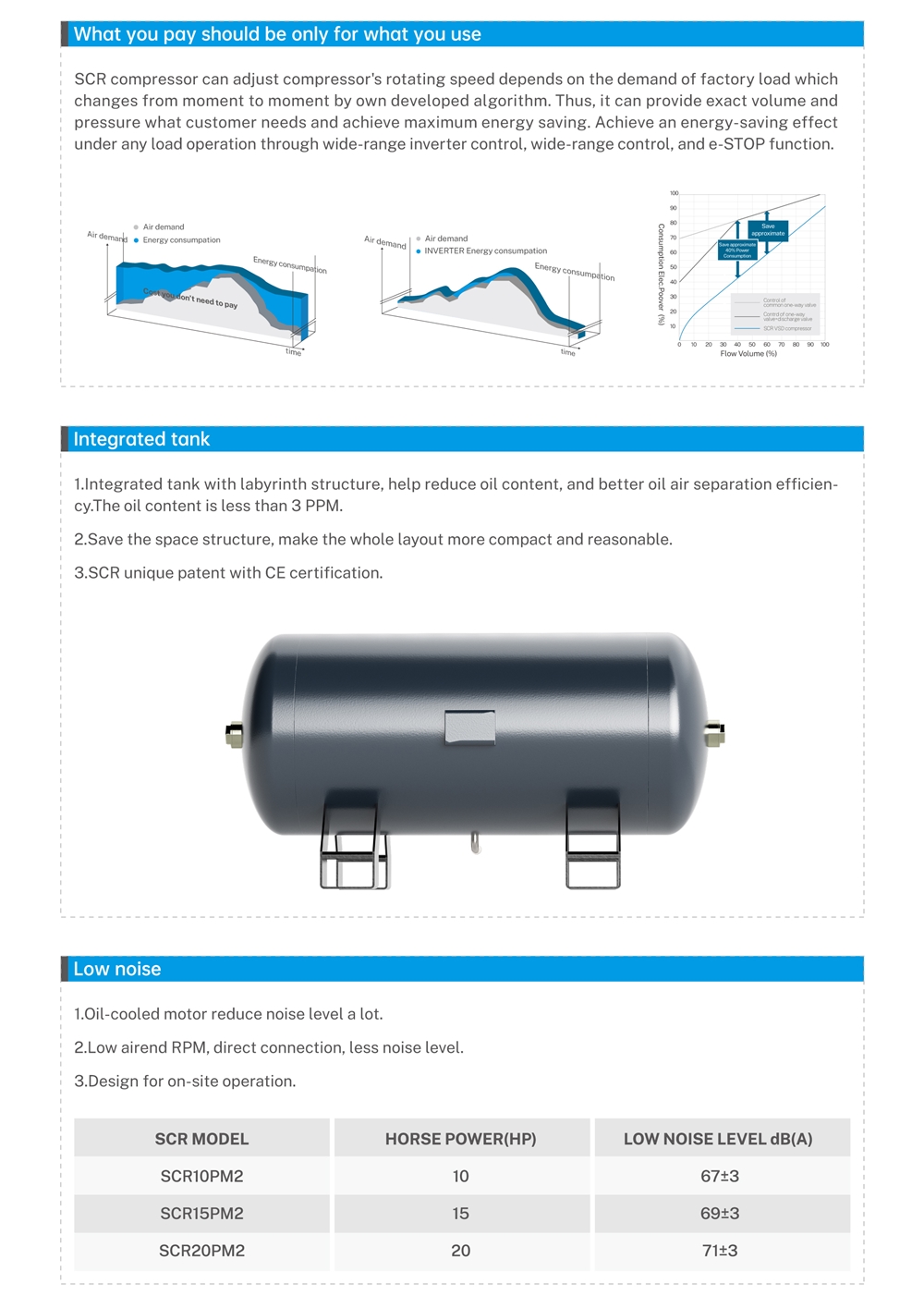 15KW 20HP Shanghai Great Brand 7 bar Screw Permanent Magnet Frequency Inverter air Compressor SCR20PM2