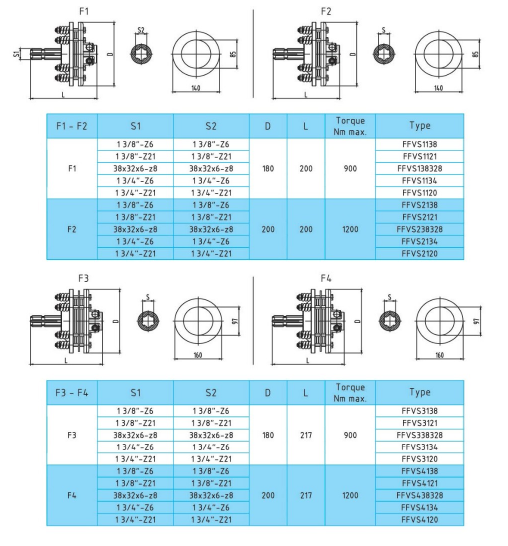 FFVS3-FFVS4 Series Friction Torque Limiter