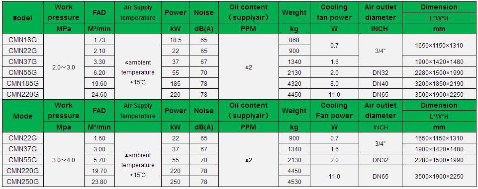 CMN/G Series High Pressure  Two Stage Micro-oil Screw air Compressor with Touch Screen Control Operation System