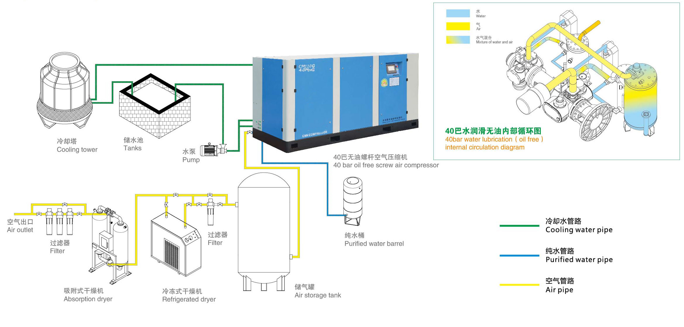 Industrial Power Saving 40 Bar Water Cooler Lubricate Medium Preseeure Oil Free Screw Air Compressor
